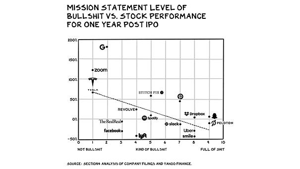 Mission Statement Level of Bullshit vs. Stock Performance from One Year Post IPO