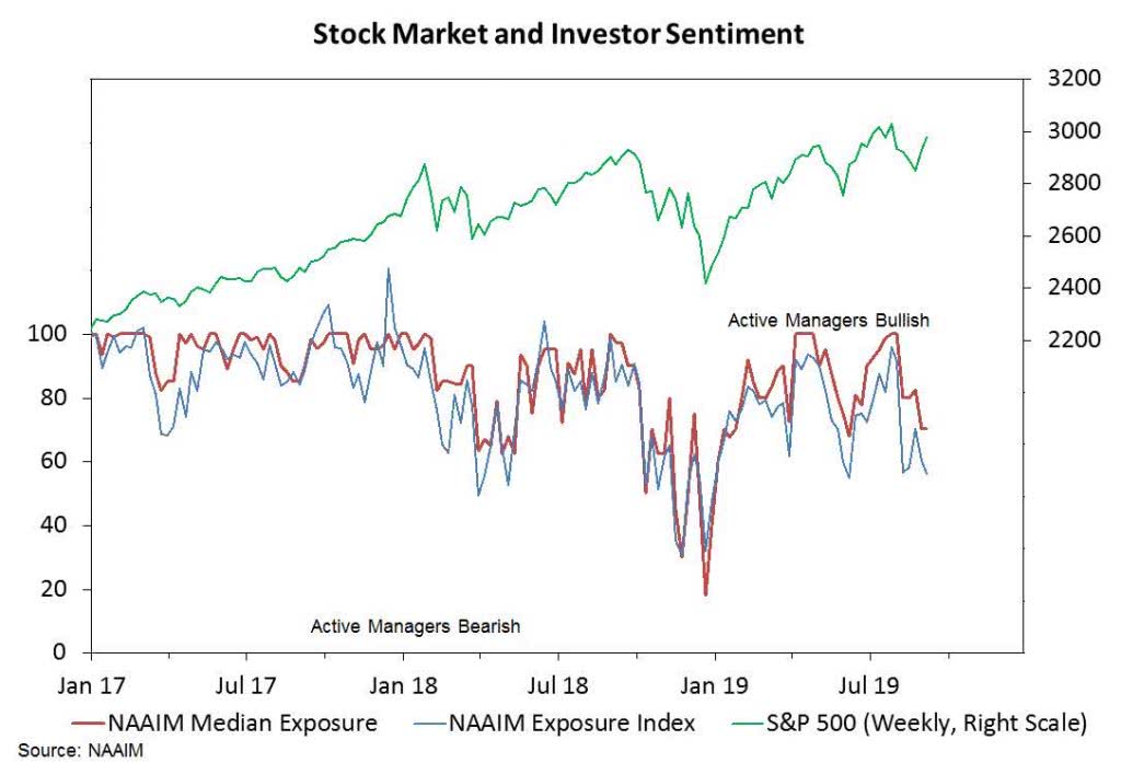 Investor Sentiment – NAAIM Exposure Index and S&P 500 – ISABELNET