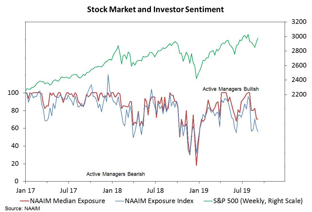 NAAIM Exposure Index and S&P 500