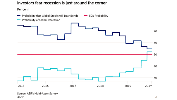 Probability of Global Recession