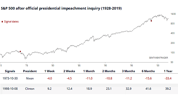 S&P 500 After Official Presidential Impeachment Inquiry