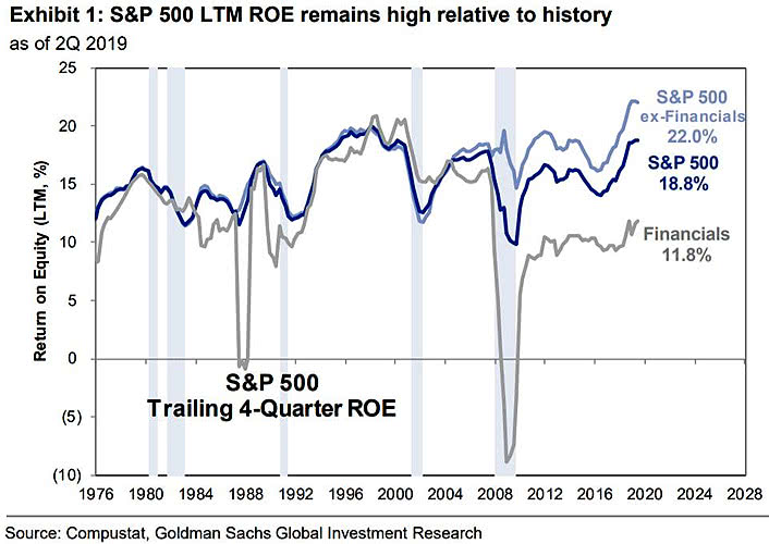 S&P 500 LTM Return On Equity (ROE)