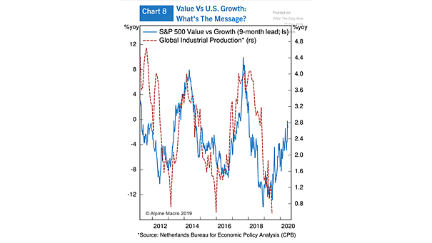 S&P 500 Value vs. Growth Leads Global Industrial Production