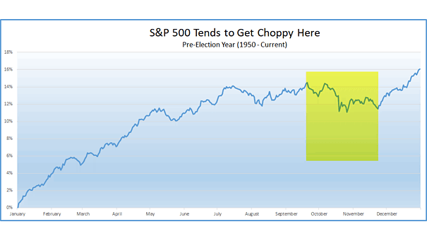 S&P 500 and Pre-Election Year