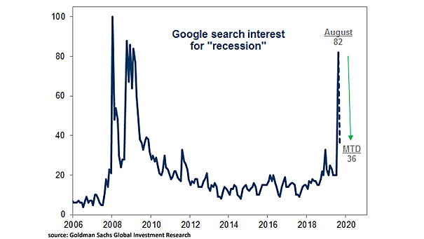 Search Interest for Recession