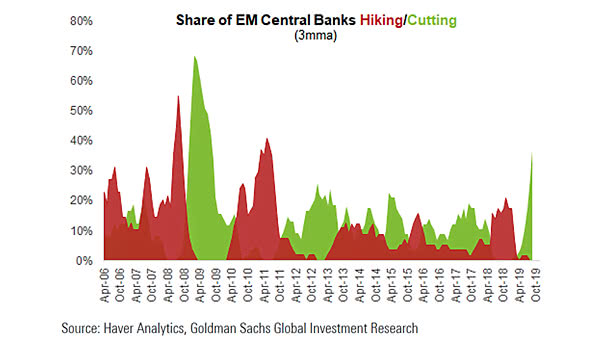 Share of Emerging Market Central Banks Hiking-Cutting