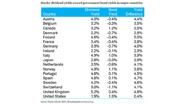 Stocks Dividend Yields Exceed Government Bond Yields in Major Countries