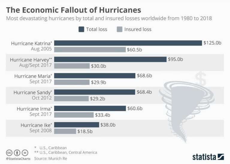 The Economic Impact Of Hurricanes – ISABELNET