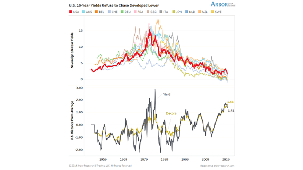 U.S. 10-Year Yields