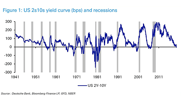 U.S. 2s10s Yield Curve and Recessions since 1941