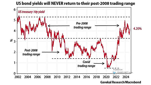 U.S. Bond Yields