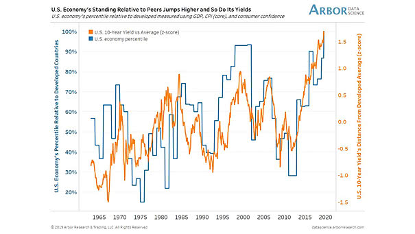 U.S. Economy and U.S. 10-Year Yield