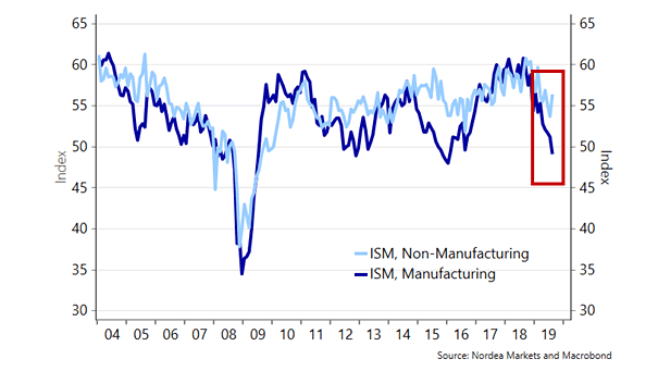 U.S. ISM Manufacturing Index vs. U.S. ISM Non-Manufacturing Index