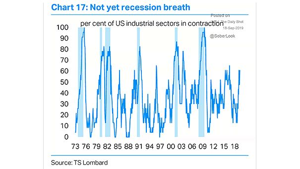 U.S. Industrial Sectors in Contraction Below Recession Levels