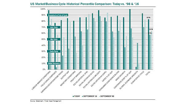 U.S. Market/Business Cycle Historical Percentile Comparison - Today vs. 1998 & 2016