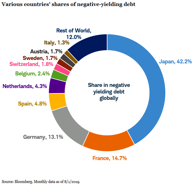 Various Countries’ Shares of Negative-Yielding Debt