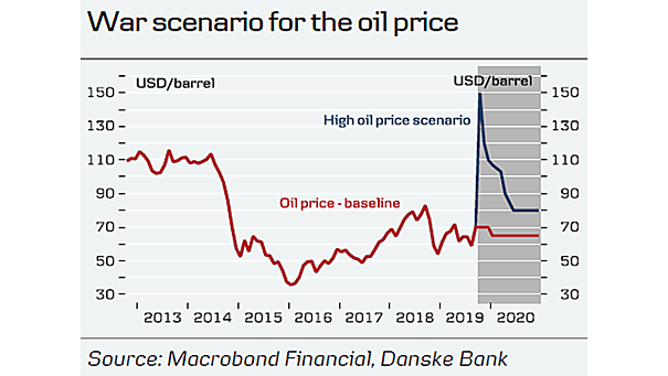 War Scenario for the Oil Price