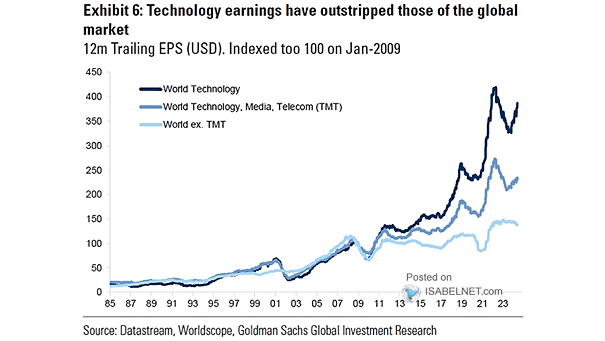 World Technology Earnings vs. Global Market