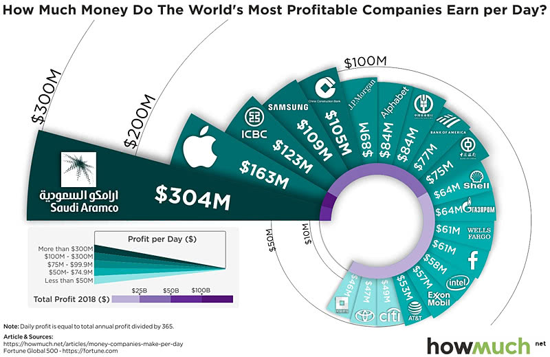 World’s Most Profitable Companies