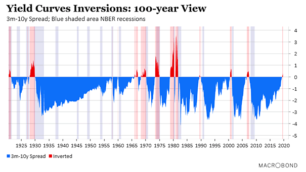 Yield Curves Inversions - 100-Year View - small