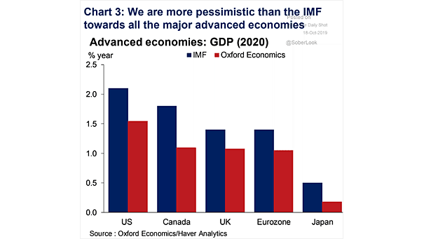 Advanced Economies - GDP Forecast for 2020