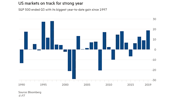 Annual S&P 500 Return Since 1990