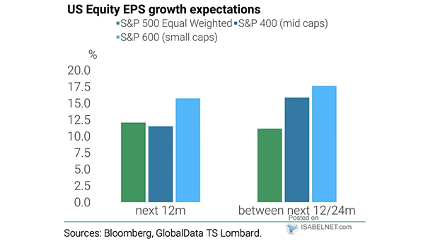 U.S. Equity EPS Growth Expectations