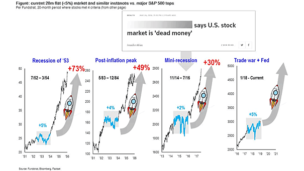 Current 20-Month Flat Market vs. Major S&P 500 Tops