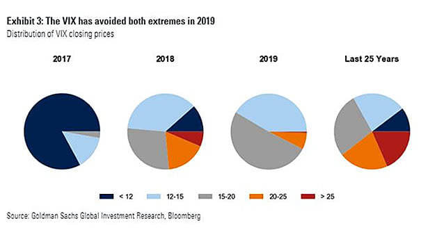 Distribution of VIX