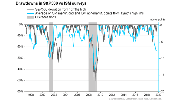 The weakness in the manufacturing and service sectors matters.