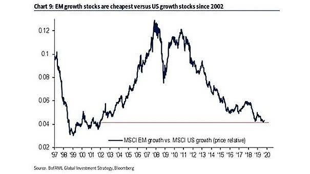 EM Growth Stocks vs. US Growth Stocks