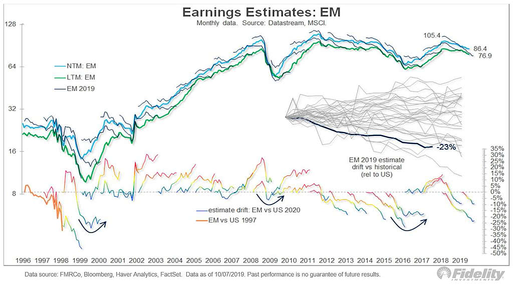 Earnings Estimates - Emerging Markets