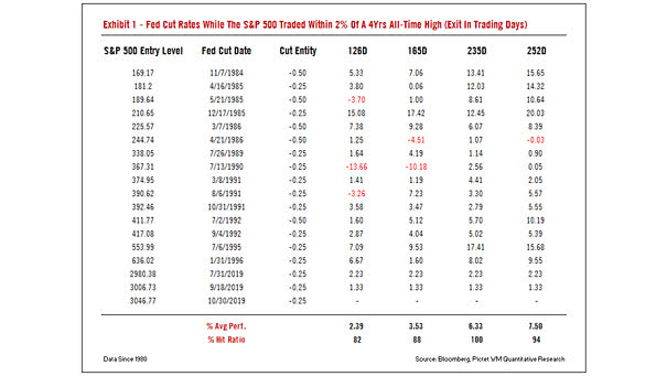 Fed Cut Rates While The S&P 500 Traded Within 2% of a 4 Years All-Time High