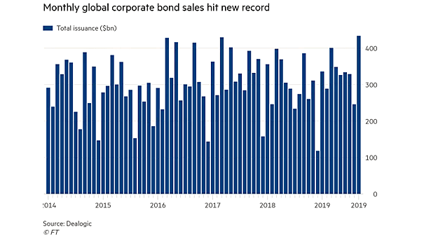 Global Corporate Bond Sales