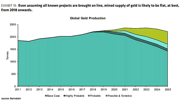 Global Gold Production