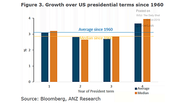 Growth Over U.S. Presidential Terms