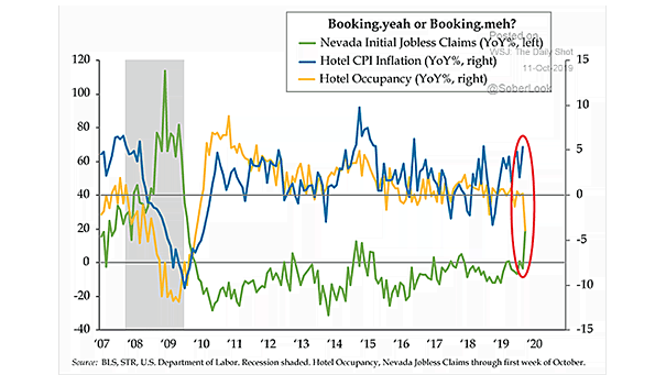 Hotel CPI (Inflation)