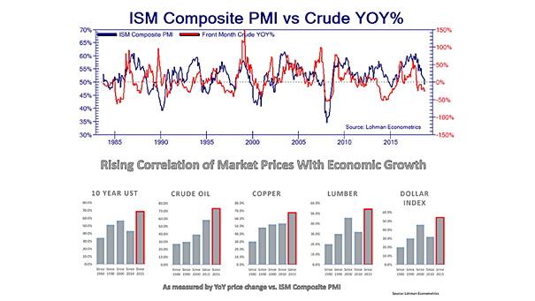 ISM Composite PMI vs. Crude Oil