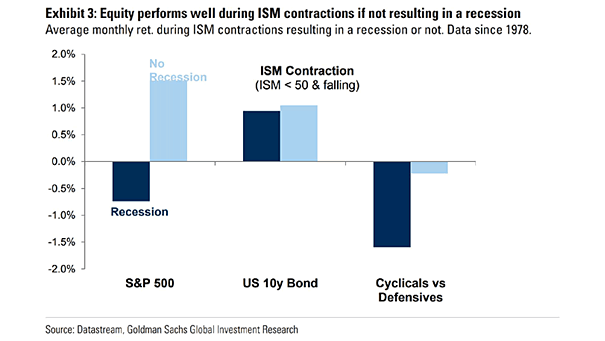 ISM Contraction and Returns: Recession vs. No Recession