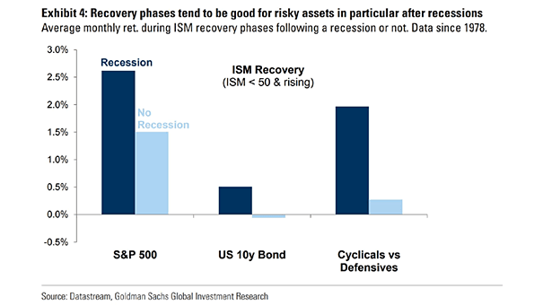 ISM Recovery and Returns: Recession vs. No Recession