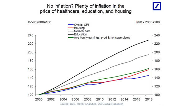 Inflation – Price Changes Since 2000 in the U.S.