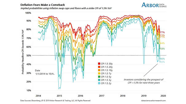 Is Inflation Dead? Deflation Fears Make A Comeback