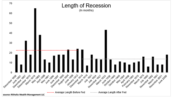 Length of U.S. Recessions