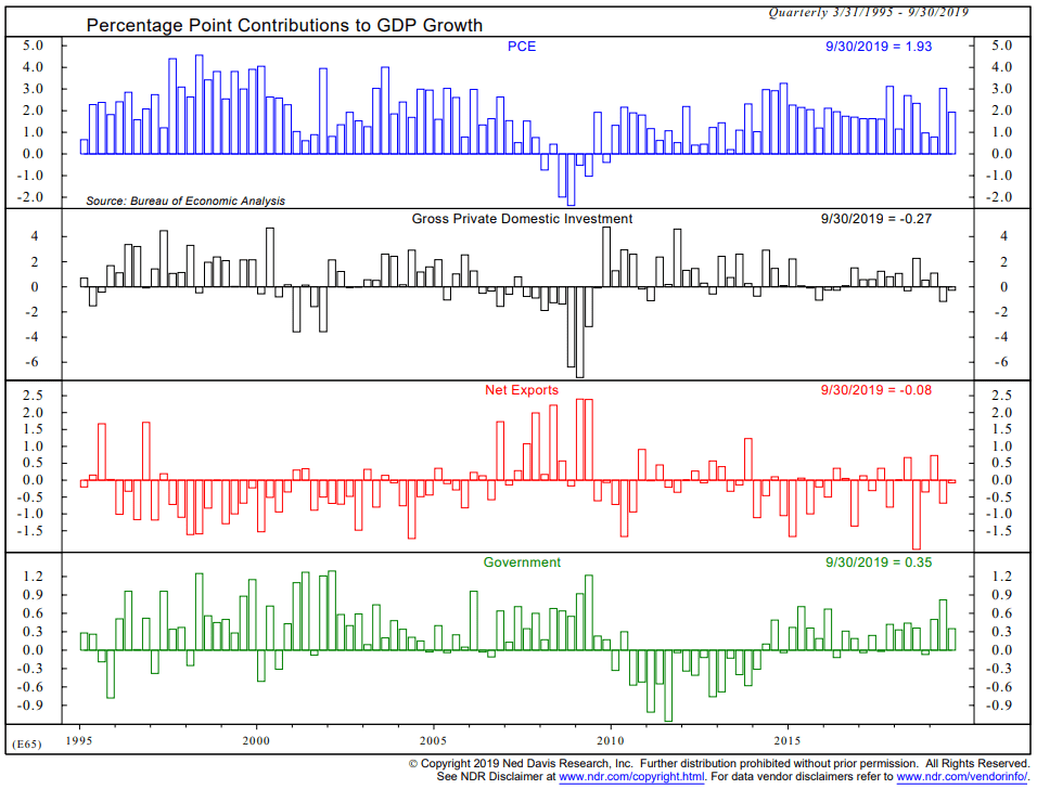 Percentage Point Contributions to U.S. Real GDP Growth