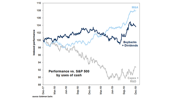 Performance vs. S&P 500 by Uses of Cash