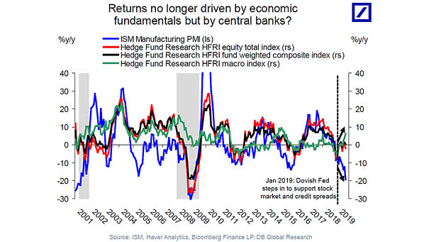 Returns Driven by Central Banks