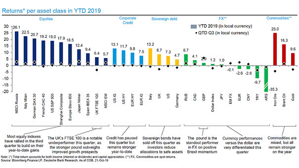 Returns Per Asset Class in YTD 2019