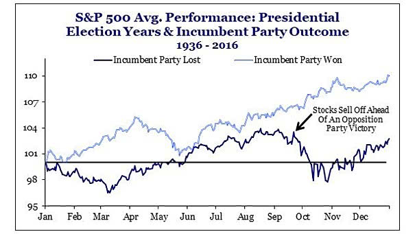 S&P 500 Average Performance - Presidential Election Years and Incumbent Party Outcome