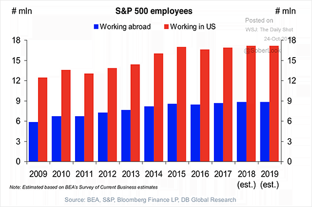 S&P 500 Employees