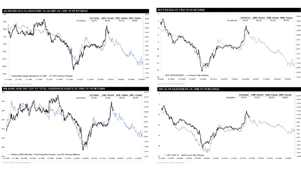 S&P 500 Forward 10 Year Returns